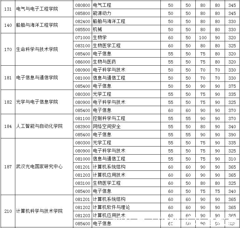 学科|湖北省排名第一高校！22考研院校推荐之华中科技大学