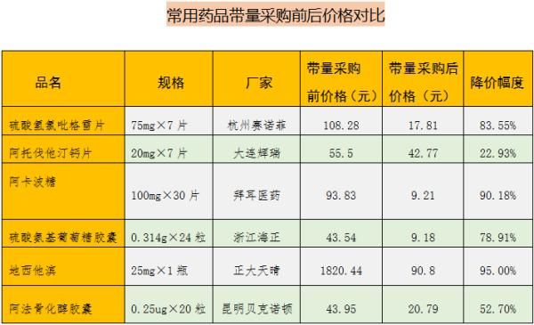 患者|最高降幅95%！这些药降价啦！