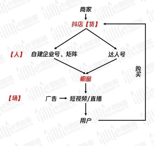 运营|从“人-货-场”逻辑，看品牌和商家如何做好“抖音小店”运营