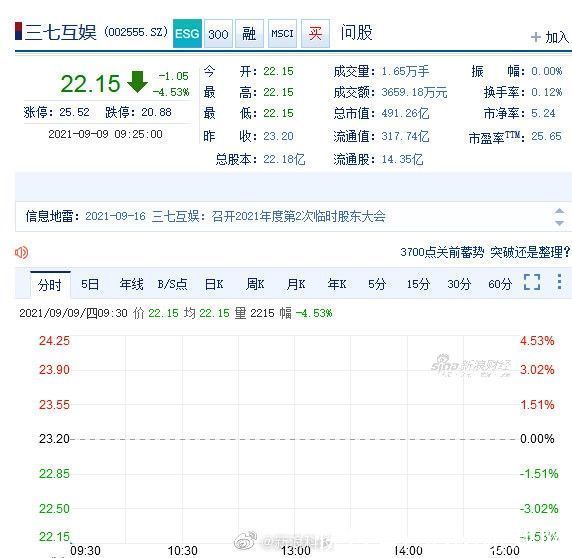 中央宣传部|约谈之后 腾讯、网易、三七互娱、完美世界股价大跌