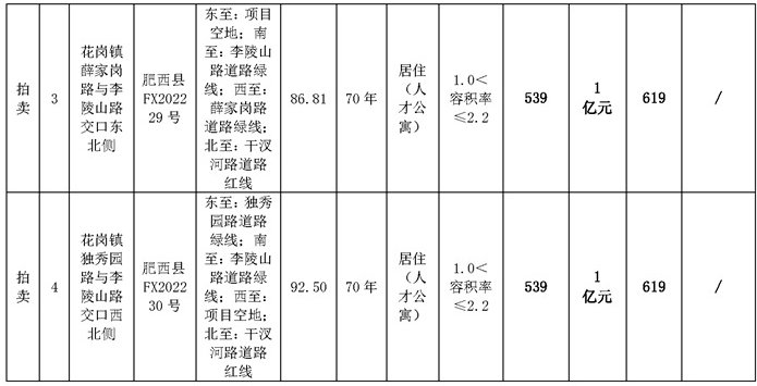 花岗镇|肥西又双叒要卖地！约470亩涉宅地，都是竞品质！