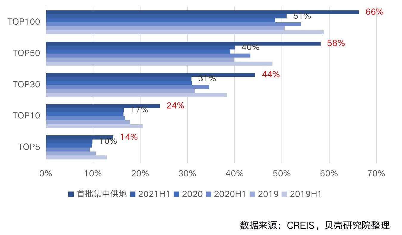 大赢家|首轮集中供地落幕：头部房企成大赢家 “金地+华润+保利”成最热联合体