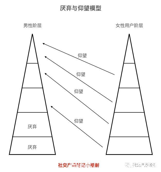 社交平台|社交的吸引力落差