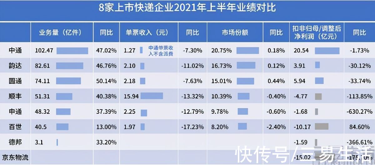 行业|字节跳动加大布局物流行业，但突围或许并不容易