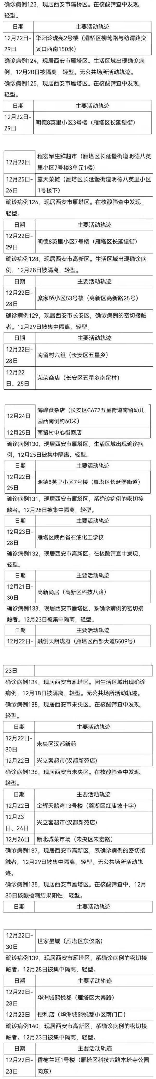 核酸|西安新增本土确诊病例174例，30日流调详情公布