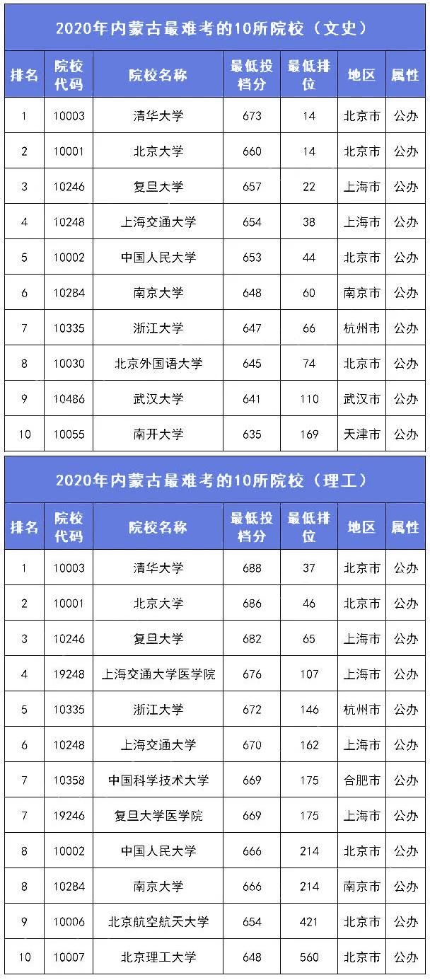 2021考生参考：各分数段可报考大学盘点！附各省录取分数线排名前10高校