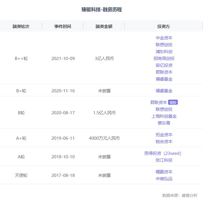 半导体|融资丨新能源汽车动力系统研发商「臻驱科技」获3亿元B2轮融资，中金资本领投