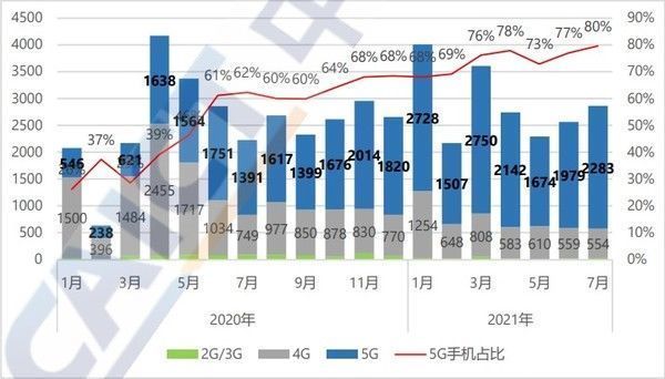 出货量|5G手机全球混战变局：小米成安卓第一 但又好像“不是”