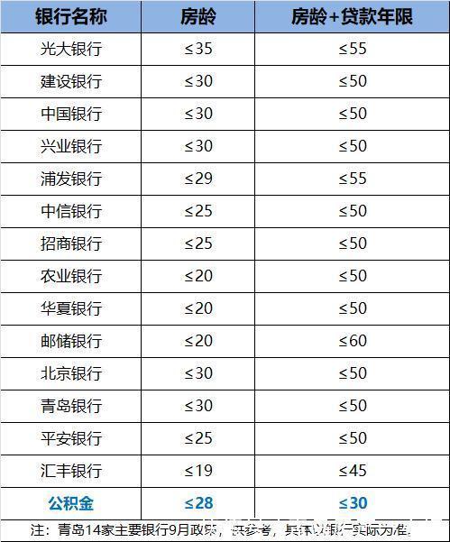 房龄|[房产知识营] 房龄如何影响住房贷款？