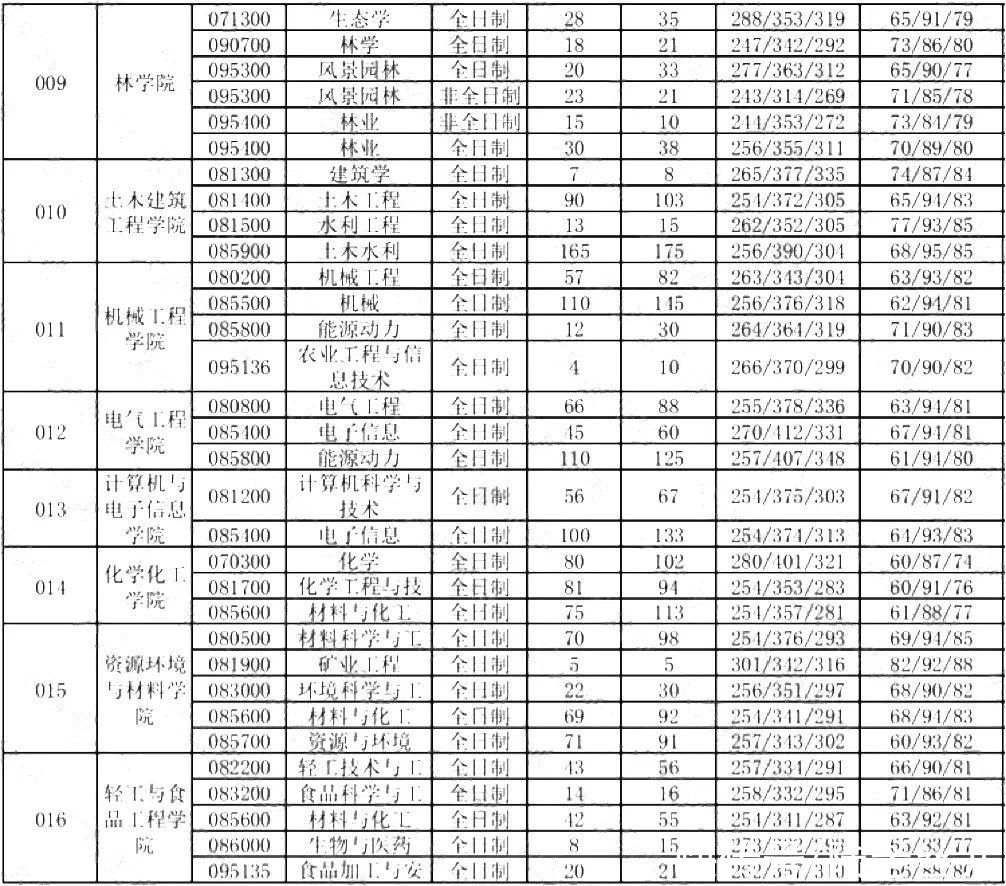 院校|这6所211大学考研报录比低到离谱！偷偷看，别声张