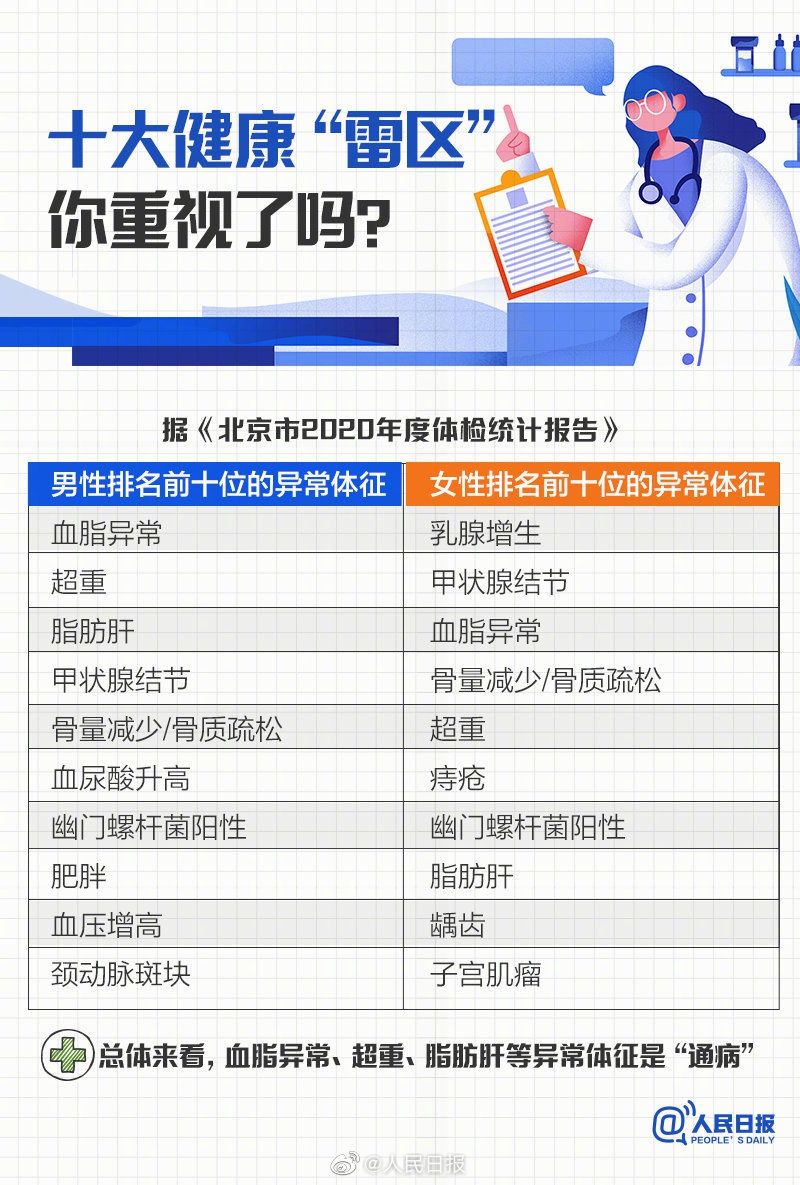 体检报告|9图教你体检报告上的常见异常如何改善