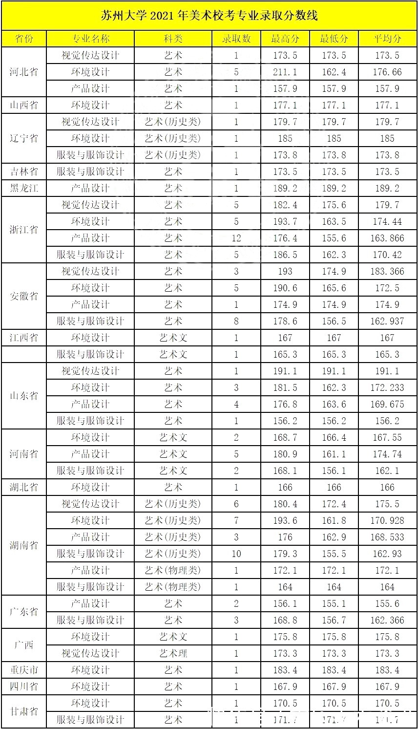 苏州大学2021年美术设计类专业录取分数线|设计名校| 校考