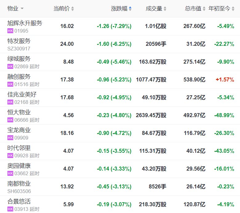 港股|港股物业股普跌，恒大物业下跌4.8%