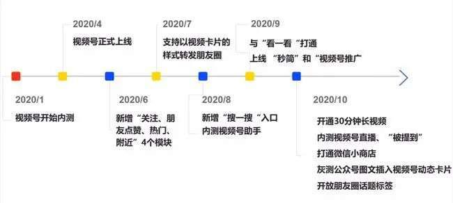 商业化|视频号：机会和商业化