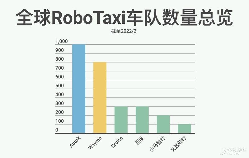 捷豹i-pAutoX自动驾驶车达1000辆 超谷歌Waymo