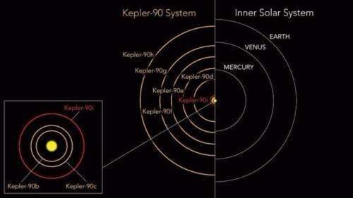 距离 科学家发现“太阳系镜像”，也有8大行星，有1颗很像地球但更大