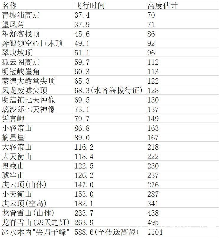 测量 原神:提瓦特地理研究——24座重要山峰建筑高度测量结果
