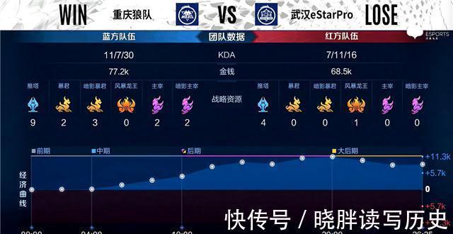 est秋季赛快讯:武汉eStar击败重庆狼队,清融MVP四连霸场