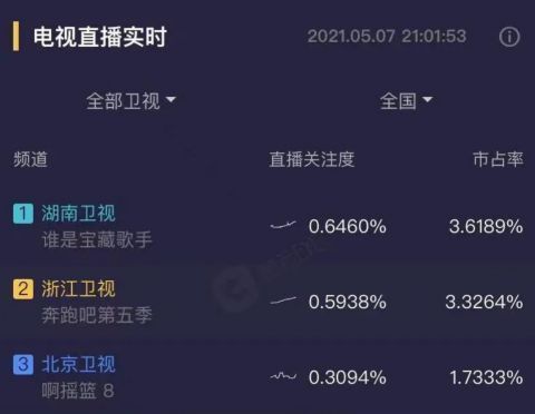 向往的生活|芒果台最新王炸综艺!收视率超《跑男》,《向往的生活》都给它让位!