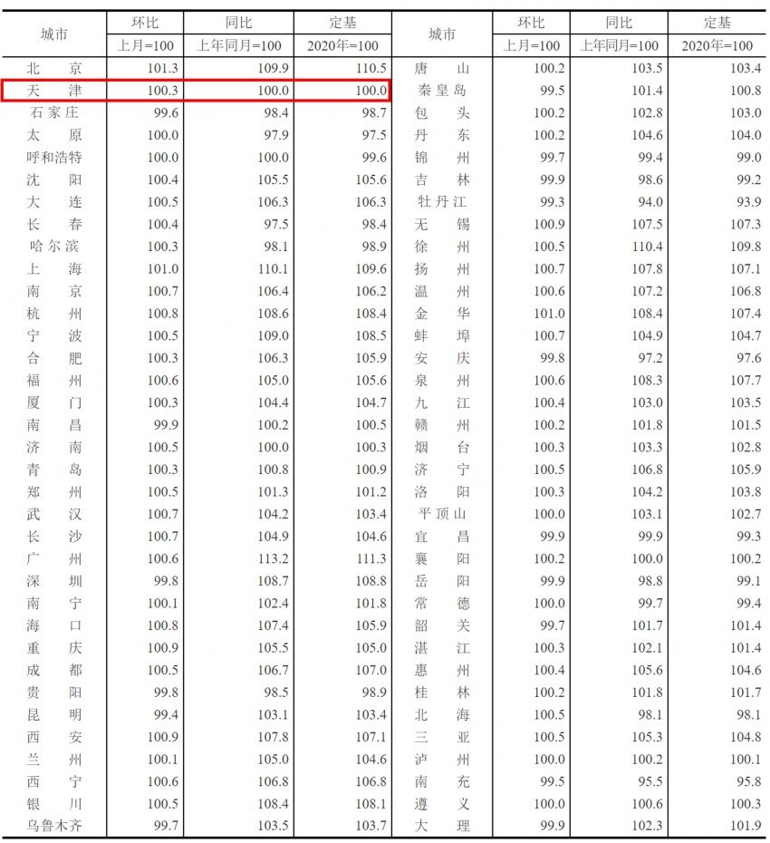 环比|6月商品住宅售价统计出炉：天津新房环比同比持续上涨