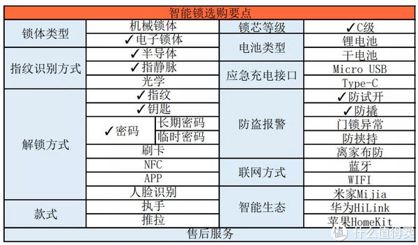 锁体|你敢相信么？2000块的智能锁，把我锁在了门外！