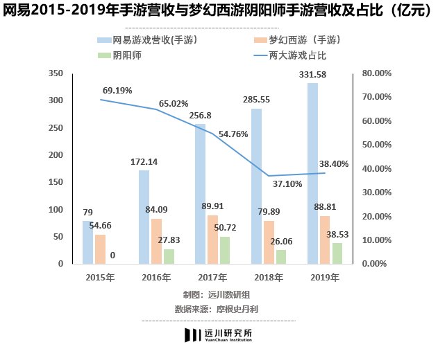 阴阳师|拆解网易年报：阴阳师宝刀不老；双减救了网易有道