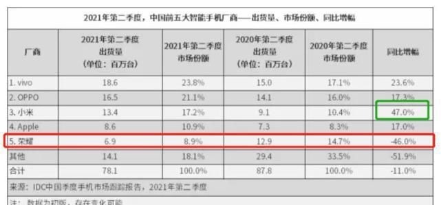 华为|国内手机市场大洗牌？小米增长最快，荣耀进前5，华为榜上无名了