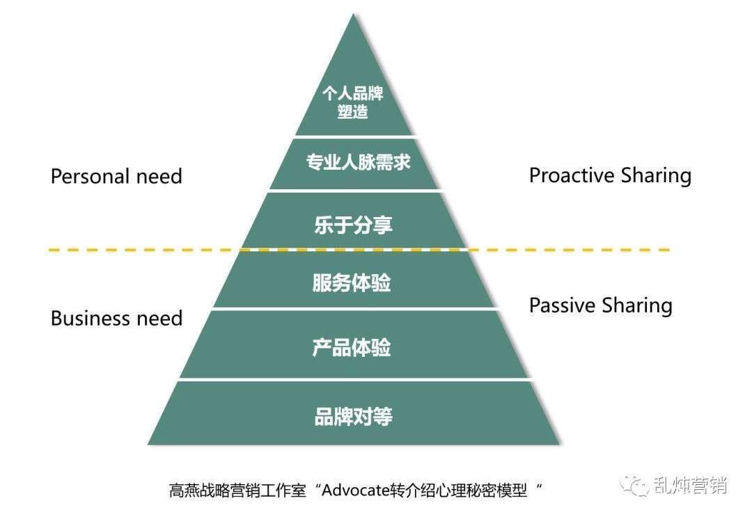 s高燕:B2B增长难题——拓新获客的系统化思考(下篇)