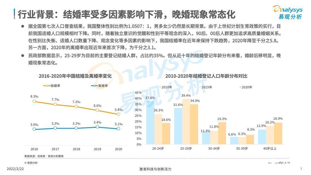 交友|2021年中国在线婚恋交友行业分析