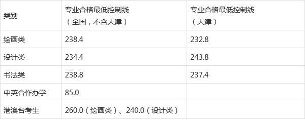 2021年全国各艺术类院校美术类专业校考合格线汇总！