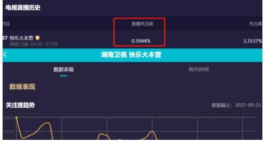 《快樂大本營》收視率創(chuàng)歷史新低,網(wǎng)友:都怪張新成和白鹿