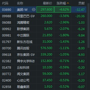 美团|快讯：恒生科技指数午后转跌 美团跌近5%阿里跌近4%%