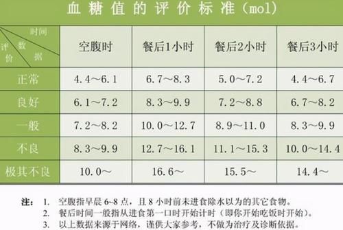 标准|血糖新标准已不再是3.9-6.1mmol/L？对照自查，血糖或许并不高