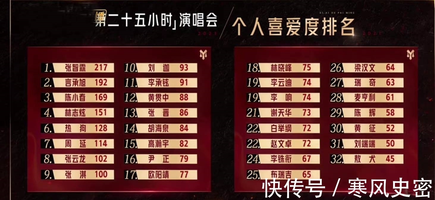 張智霖|《披荊斬棘的哥哥》最新人氣排名:前兩名沒有懸念。趙文卓很遺憾