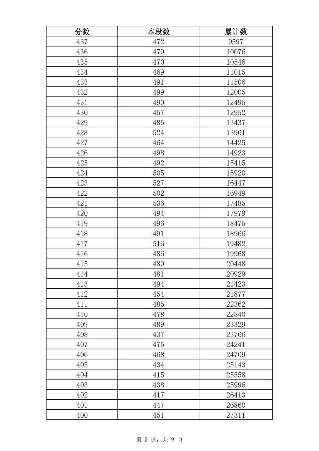 志愿填报|362分！2021济南普通高中志愿填报资格线公布！附中考一分一段表