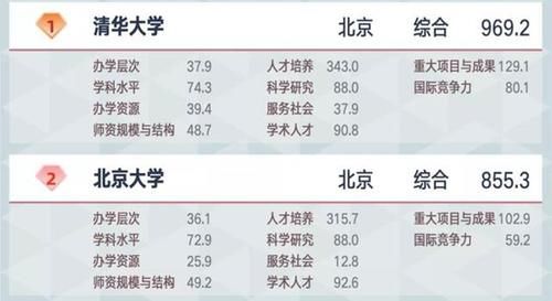 最新软科大学排行榜出炉：清北浙占据前三甲，复旦意外跌出前五