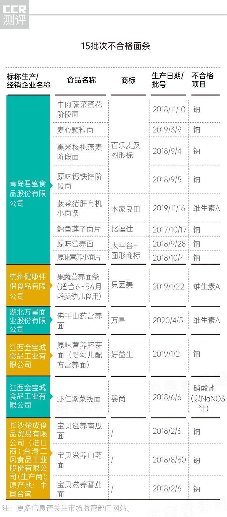 磨牙棒|婴幼儿辅食抽检：41批次营养出问题，涉及貝因美、贝兜、美林、宝力臣等