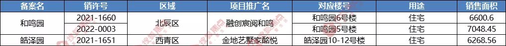 楼市|新年新气象!天津楼市9个项目下发12张销许,都有哪些看点?