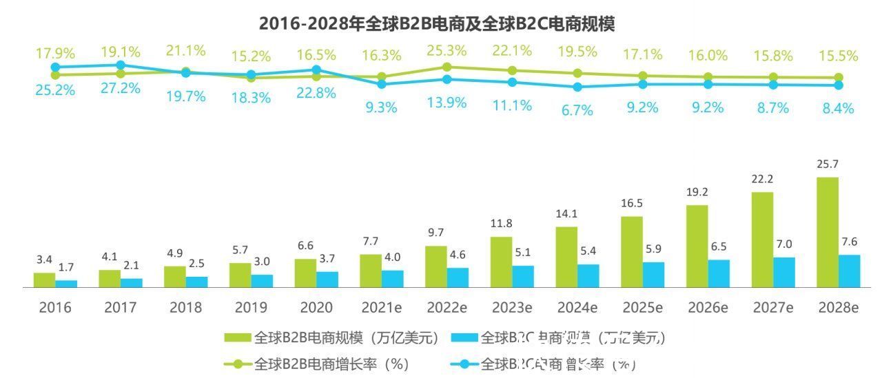 b2b|大潮再起，中国跨境电商沸腾22年