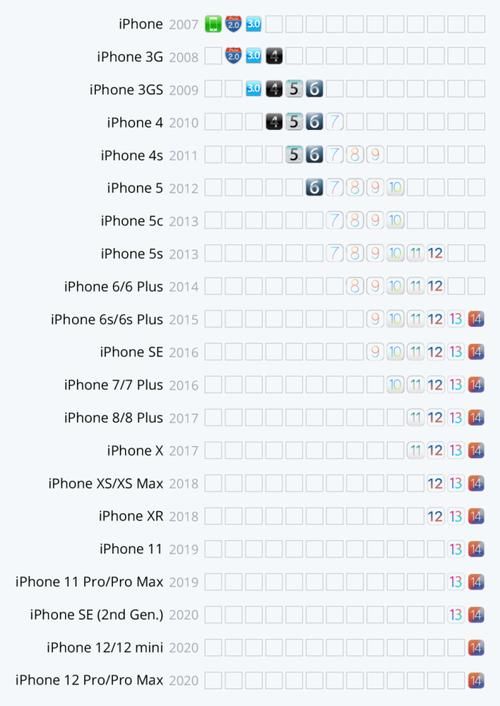 手机|iPhone这两种型号手机或将被官方淘汰，快看看有没有你的手机！