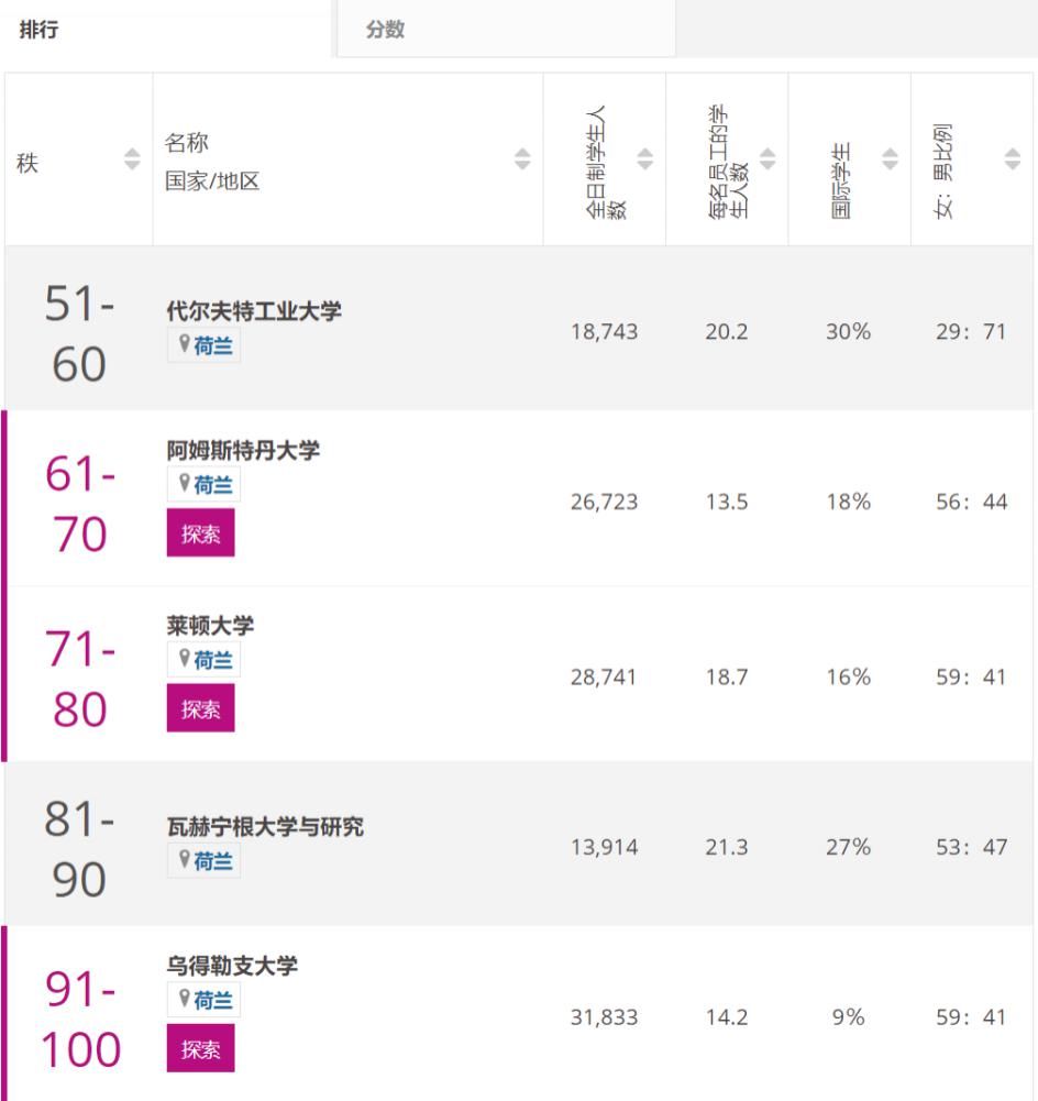 世界|世界大学排行榜到底是咋排的？