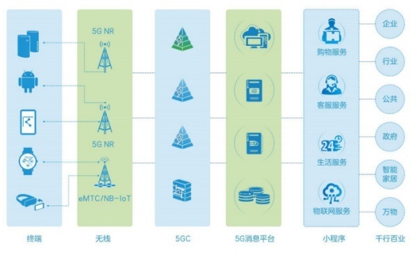 5g|5G消息的三种类型，你还不知道？