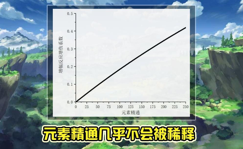 伤害提升到|原神：你了解元素精通吗？它才是最被低估的属性，几乎不会被稀释