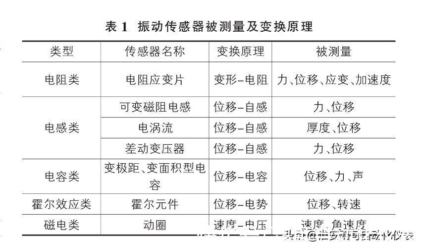 质量块|振动传感器有哪些类型