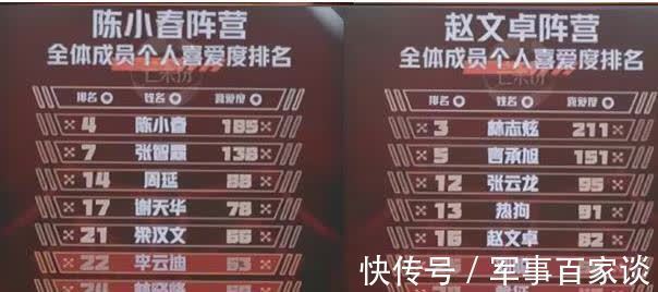 《哥哥》人气排行榜新出炉:前两名意料之中,赵文卓排名不如意