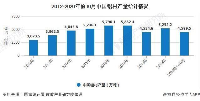 铝型材|2020年中国铝材行业市场分析:行业出现产能过剩局面 出口远大于进口