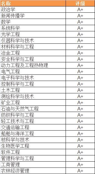 最新! 2021THE中国学科排名揭晓，高考填报志愿认准这些学校就好！