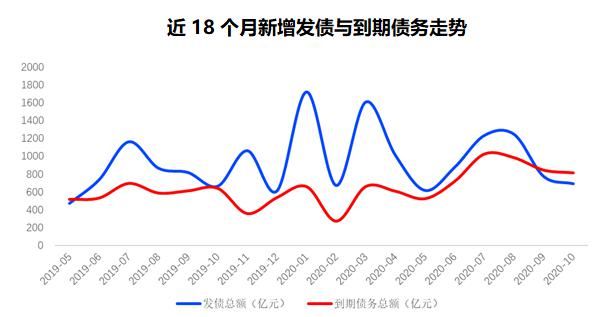 债券|前10月房企债券融资破万亿 11月迎来超千亿偿债峰值