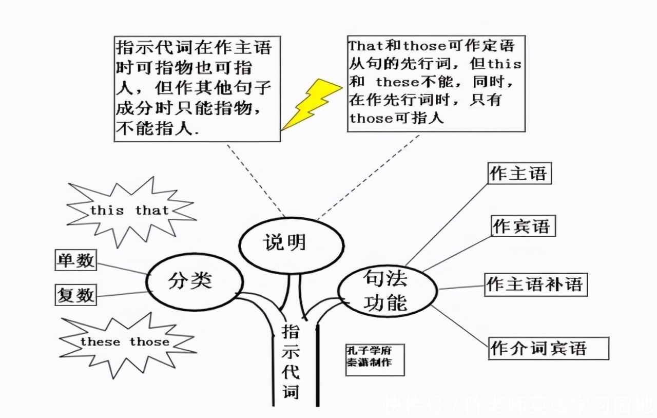 汇总|九科全！2020年高考各科思维导图全汇总，高中三年都适用！