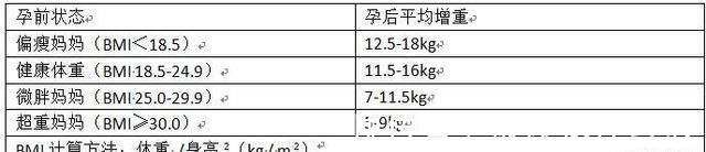 孕期|孕妈还在为自己的体重烦恼，一张图告诉你孕期你的体重都涨在哪了